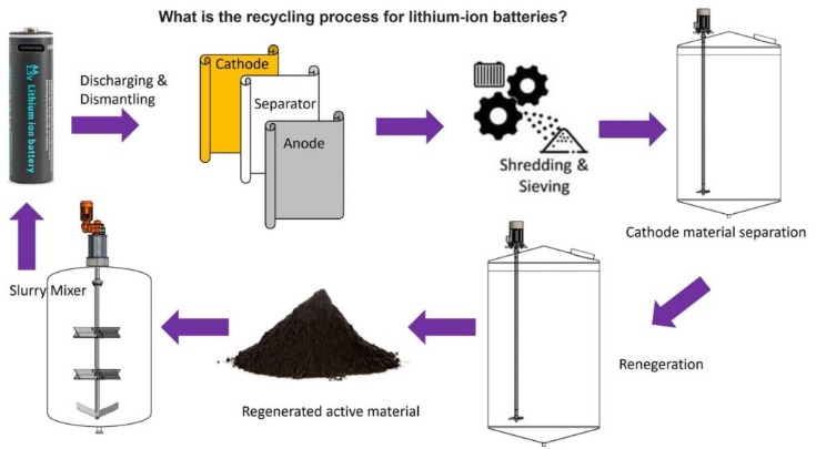 Recycling Lithium-ion Batteries From Electric Cars