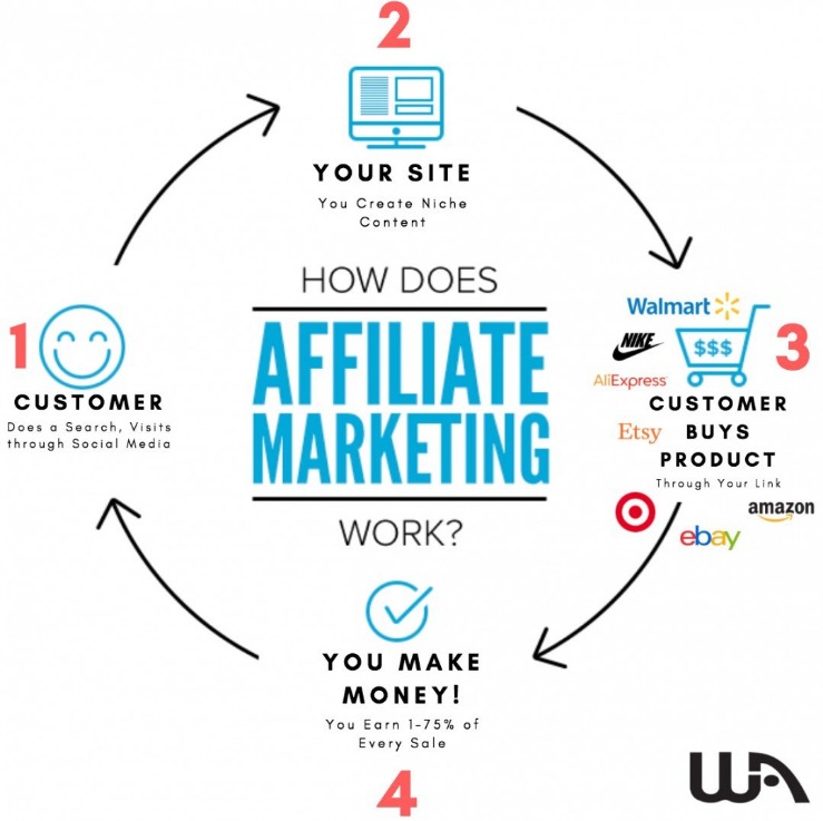 How to Become An Affiliate Marketer? A 5-Step Guide