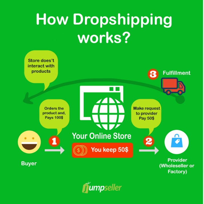 How to Start a Successful Dropshipping Business: A Comprehensive Guide