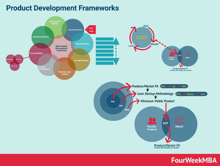 Maven: How to Build Great Products: The Product Management Process