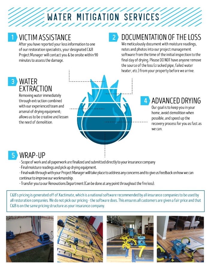 Rejuvenate Your Property with Expert Water Damage Solutions