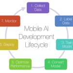Unlocking the Future: The Power of Mobile App Development